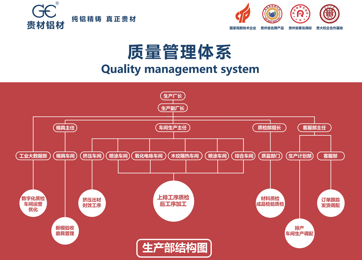 生产部结构